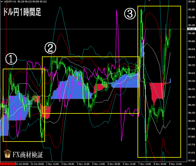 ドル円のスパンモデルのチャート設定